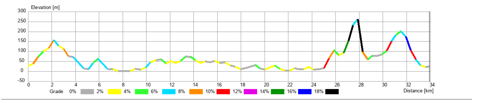 Elevation Profile Alternative Route E1700412494858 